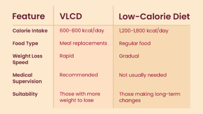 Table showing the difference between a VLCD and a Lower Calorie Diet