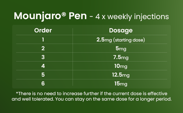 Dosage increase according to the manufacturer