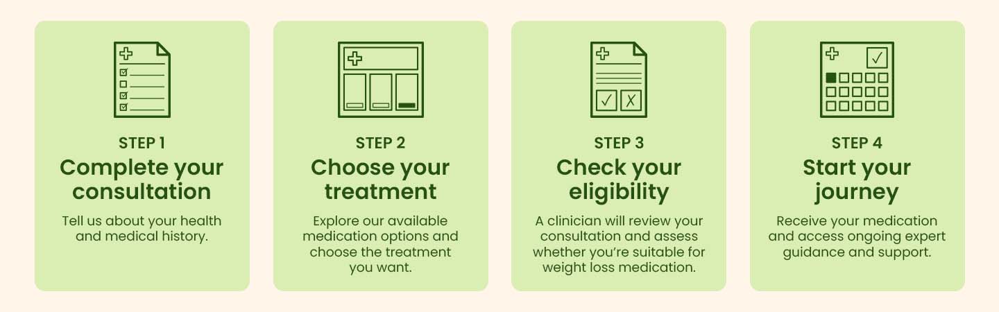 Your steps in getting weight loss Medication